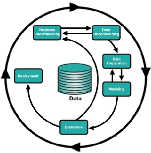 Figure 1. CRISP DM Methodology 