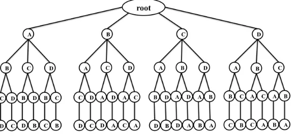 Fig. 1. Search tree generated by BBVSP for a graph with four vertices. 