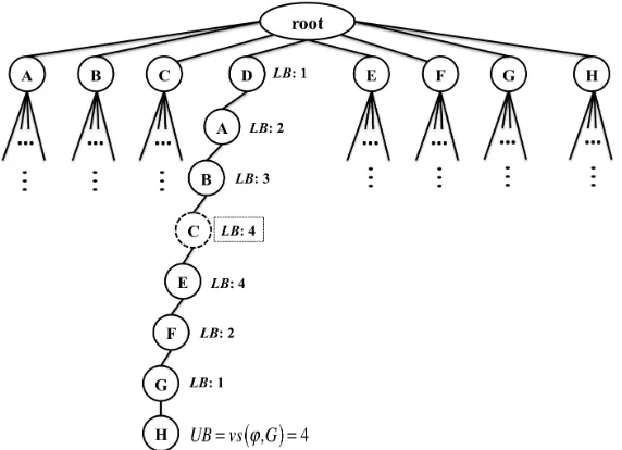 Fig. 2.  A complete solution ! = (D,A,B,C,E,F,G,H) for a graph with eight vertices. The lower bound of each node is shown next to the node