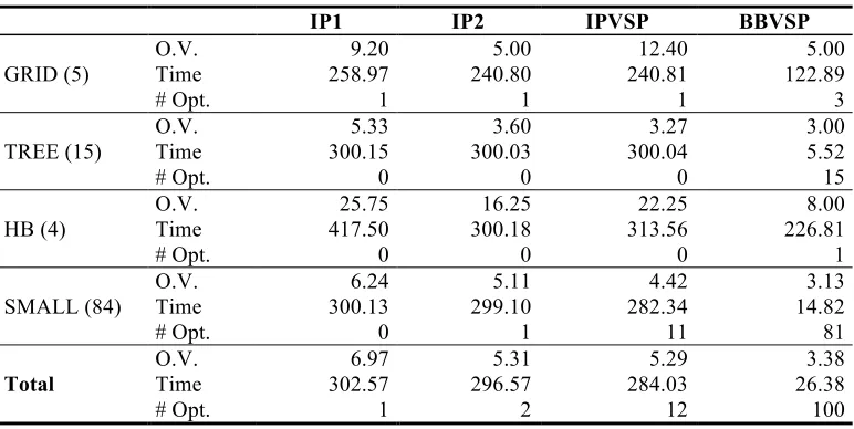 Table 1. Comparison of the four variants of CVSP over the dataset SMALL (84 instances) 