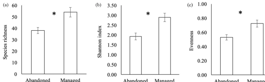 Figure 1. Plant species richness (a), Shannon index (b) and evenness (c) in abandoned and managed meadows