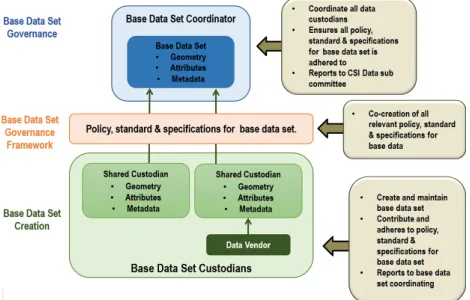Figure 1. BDSC/Custodian Governance Model (Fourie 2018) 