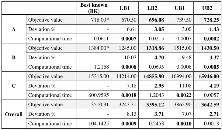 Table 9. Comparison of all the combinations of lower bounds and upper bounds 
