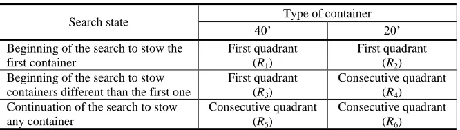 Fig. 1.  Division of the locations of the containership. 