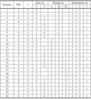 Table 2. Containers for the set of instances A 