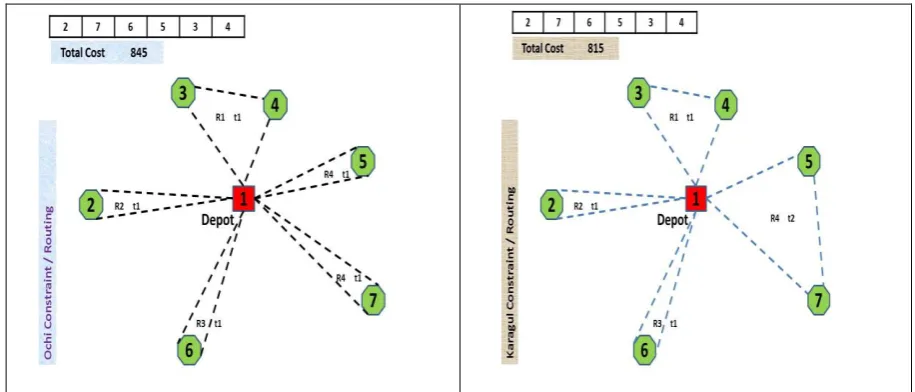 Figure 13 :  Ochi  MinDis-MinVer Algorithm solutions for  {2, 7, 6, 5, 3, 4} TSP order  