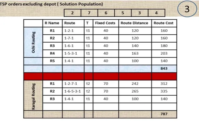 Figure 14 : Karagul  MinDis-MinVer Algorithm solutions for  {2, 7, 6, 5, 3, 4} TSP order 