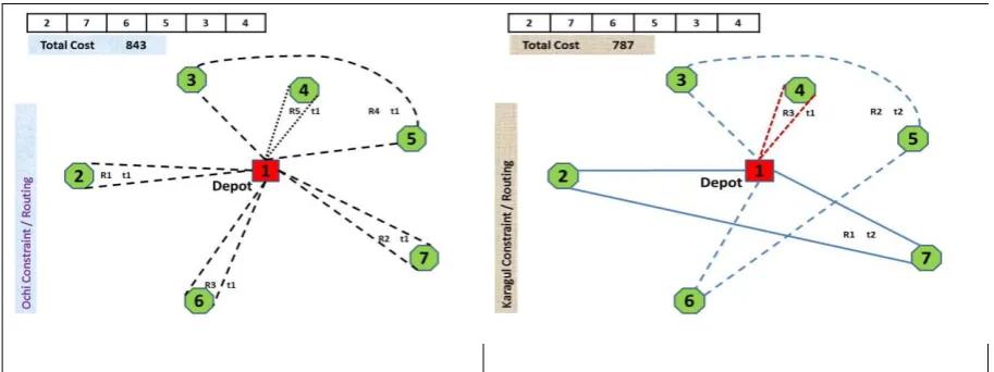 Figure 16 : Ochi and Karagul Routings Algorithms solutions graphs for  {2, 7, 6, 5, 3, 4} TSP order 