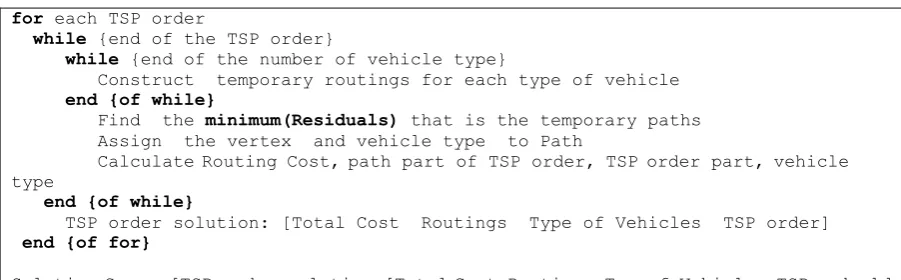 Figure 4 :  Sample problem’s distance matrix, customer demands, vehicle types fixed costs and vehicle types capacity 