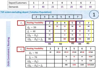 Figure 5 : Ochi Minimum Distance Minimum Vertex Algorithm solution phases for routing TSP order {2, 3, 4, 