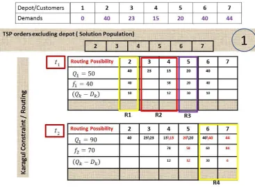 Figure 6 : Karagul Minimum Distance Minimum Vertex Algorithm solution phases for routing TSP order {2, 3, 4, 5, 6, 7} 