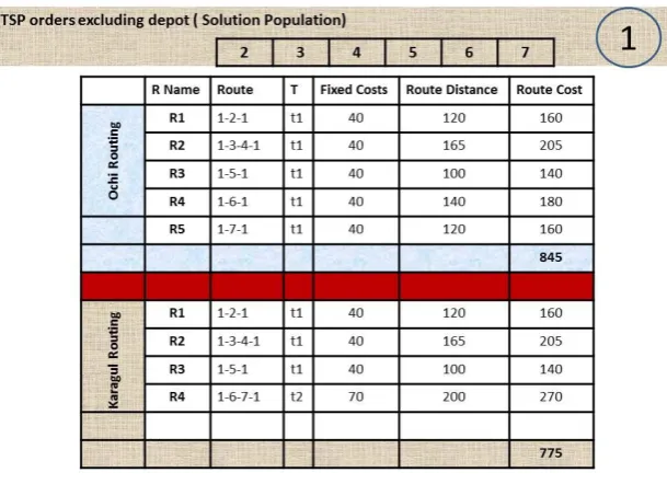 Figure 7 : Ochi and Karagul Routings Algorithms solutions results for TSP order {2, 3, 4, 5, 6, 7} 