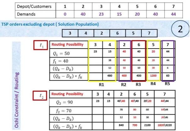 Figure 8 : Ochi and Karagul Routings Algorithms solutions results for TSP order {2, 3, 4, 5, 6, 7} 