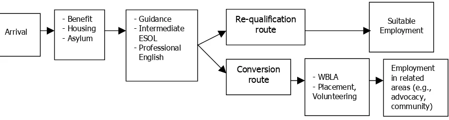 Figure 4: Routes to employment of qualified refugees