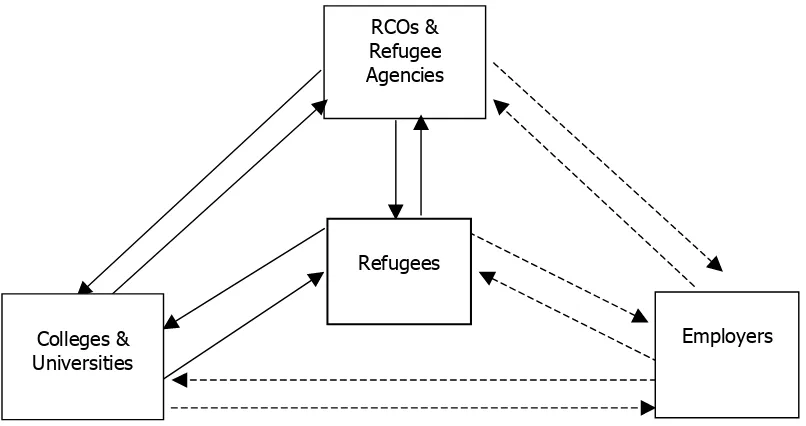 Figure 7:  Triangular network of agency relationships