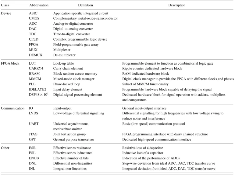 TABLE I. Definition and description of the various abbreviations and acronyms as used in the text.