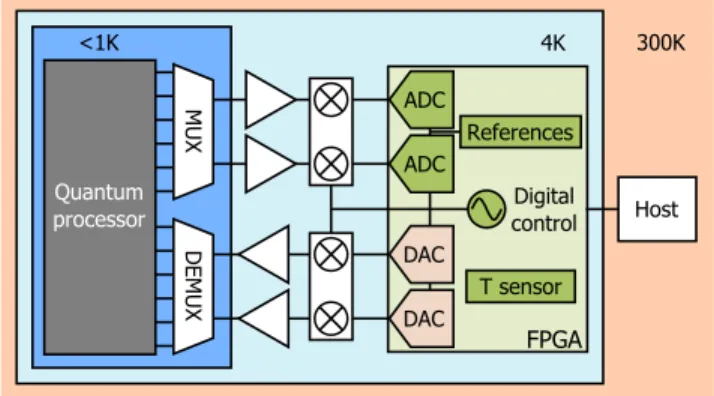 FIG. 2. Cryogenic control platform implementing the infrastructure support- support-ing error-correctsupport-ing micro-architectures