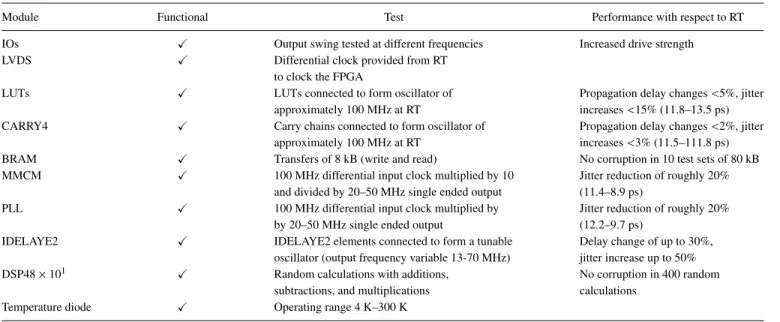 Figure 5 shows that the delay change of look-up tables and carry chains is less than 5%