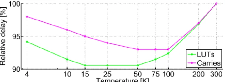 FIG. 6. Delay of the carry elements in the carry chain versus FPGA voltage (VCC INT) for multiple temperatures.