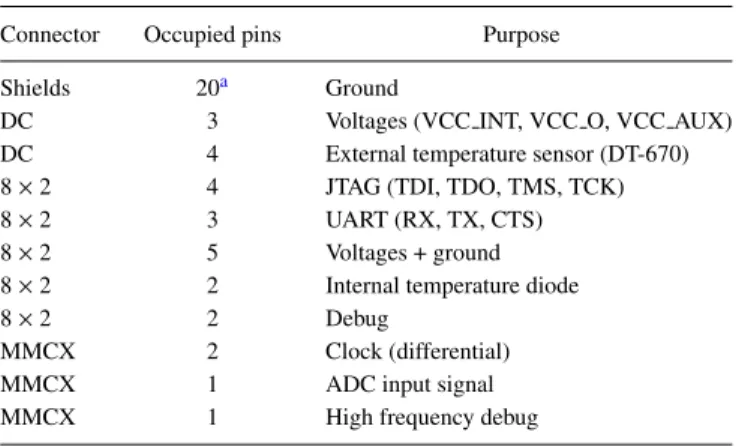 TABLE V. Bill of materials (simplified) of the FPGA PCB.