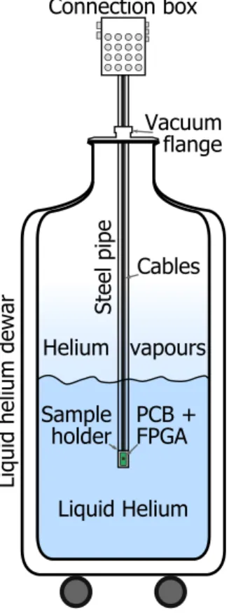 FIG. 13. Schematic depiction of our cryogenic test setup. The sample is mounted on a long steel pipe which is shifted into a helium Dewar to reach the liquid helium