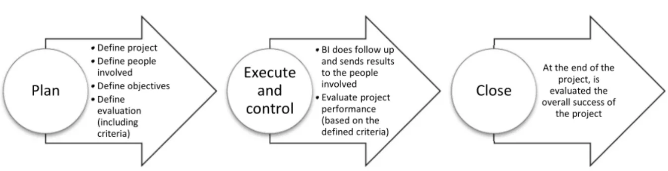 Figure 2 presents the process of evaluation of BI projects success.  Figure 2 