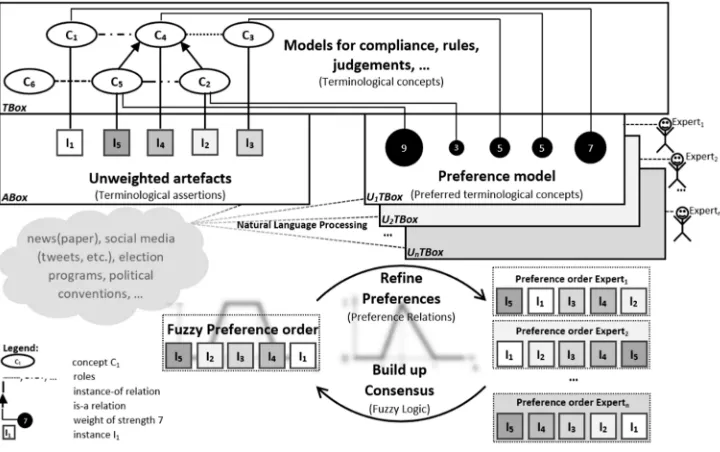 Figure 1. The Opinion & Consensus Mining Architecture OMA. 