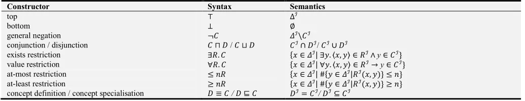 Table 1. Example syntax and semantics of SROIQ-DL. 