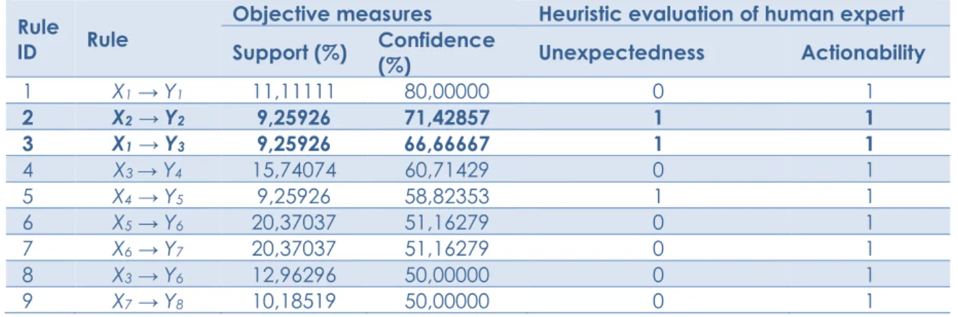 Table 1. First Nine Association Rules Generated in the WHAT component (min. s=10%,  min c=50%) 