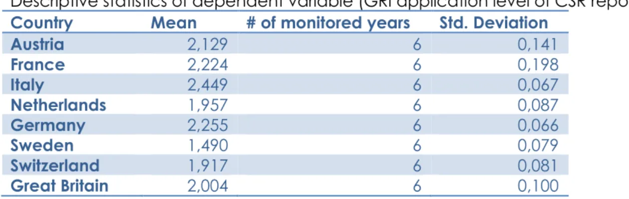Table 2 represents descriptive statistics of the GRI Application level for the selected  EU  countries