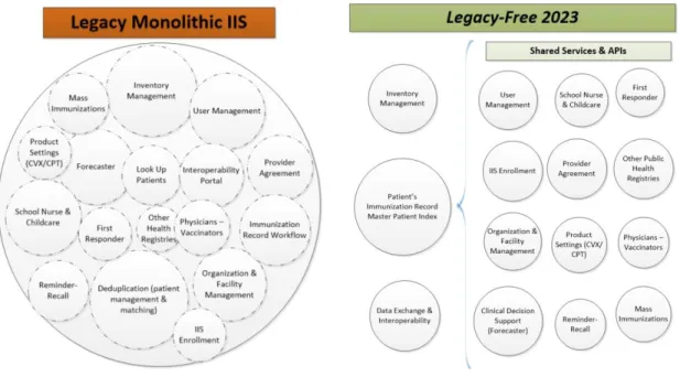 Figure  1  -  The  Technical  Challenge  to  Move  from  2 nd   to  3 rd   Generation  Immunization  Information Systems 