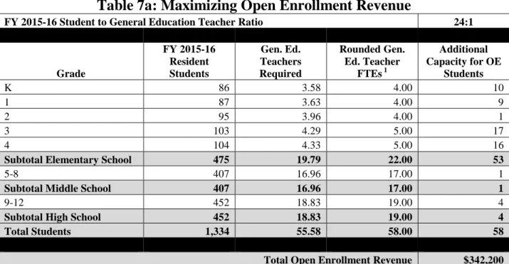 Table 7a: Maximizing Open Enrollment Revenue 