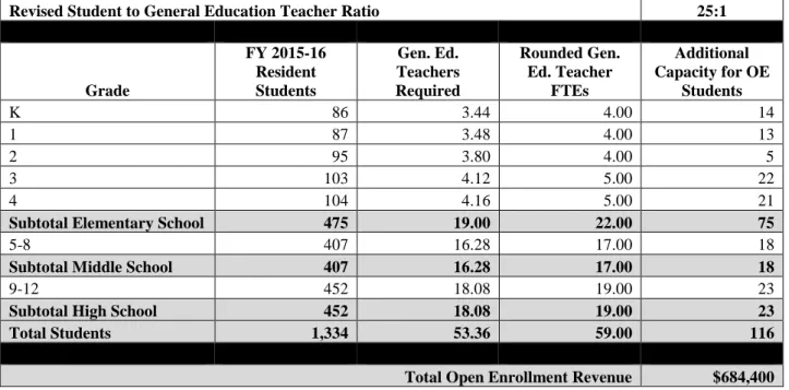 Table 7b: Maximizing Open Enrollment Revenue 