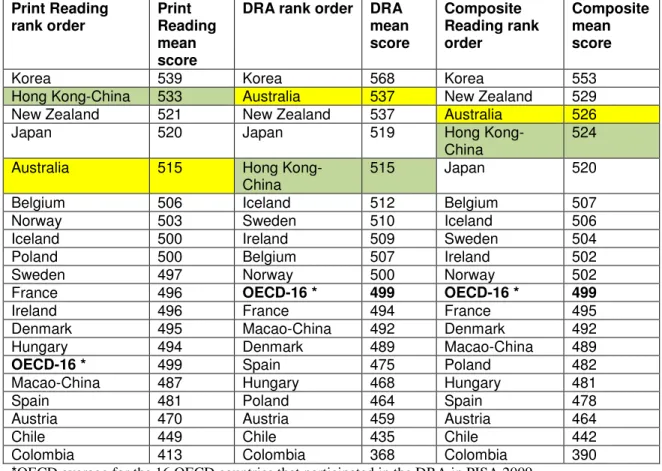 Table 1 Print, digital and composite reading performance for 19 countries and partner  economies, PISA 2009 Print Reading  rank order  Print  Reading  mean  score 