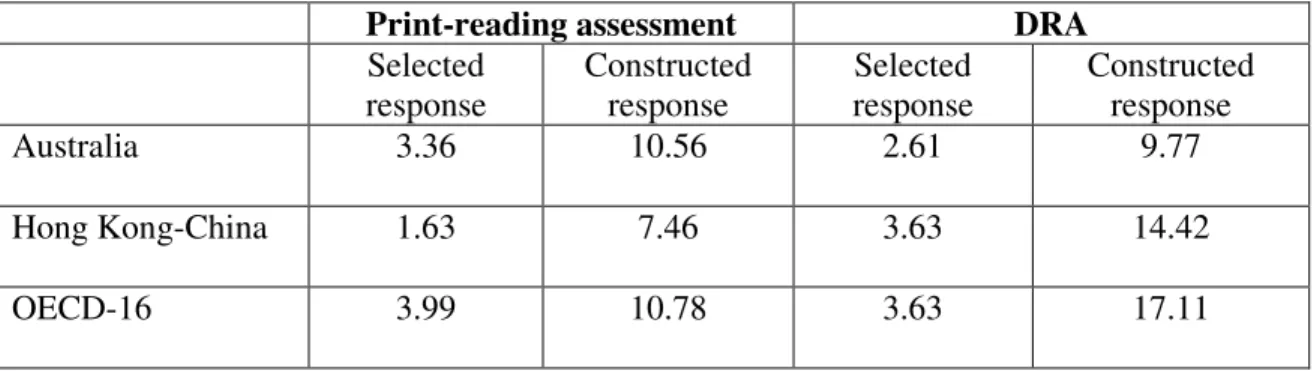 Table 6 Mean percentages of missing items by item format for Australia, Hong-Kong-China  and OECD-16