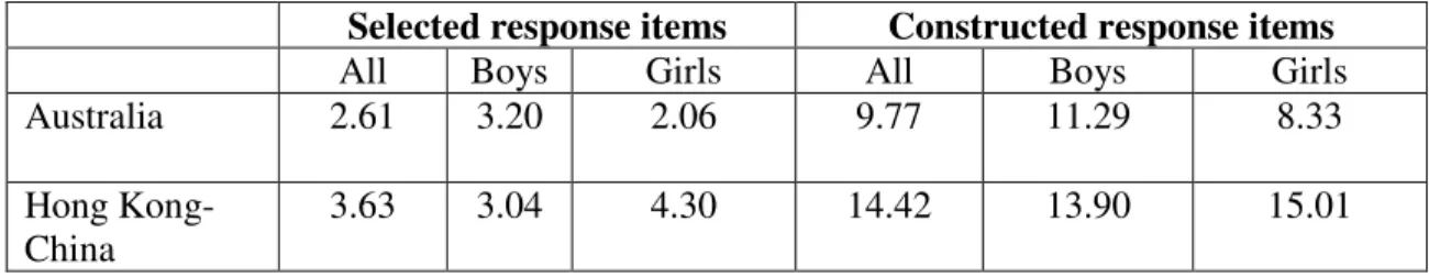 Table 8 Percentage of missing items by item format for all, boys and girls in the DRA  Selected response items  Constructed response items 