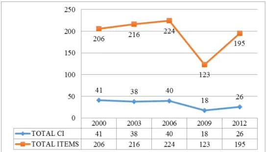 Figure 3. Totals of complex indicators and items  If we look in depth in the number of 