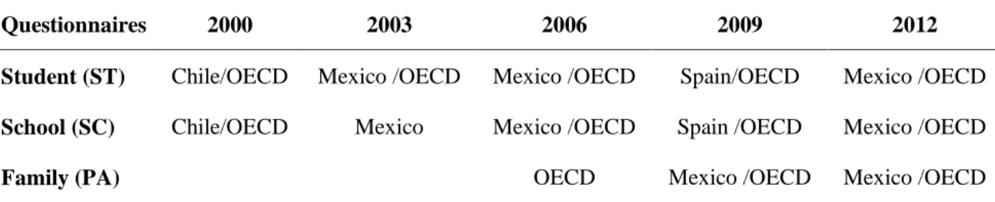 Table 1. Source of information across countries of questionnaires 