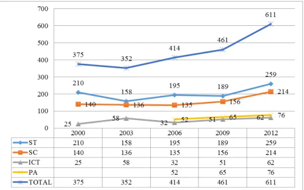 Figure 1. Totals of context questionnaires items across years  We found a total of 1011 items 