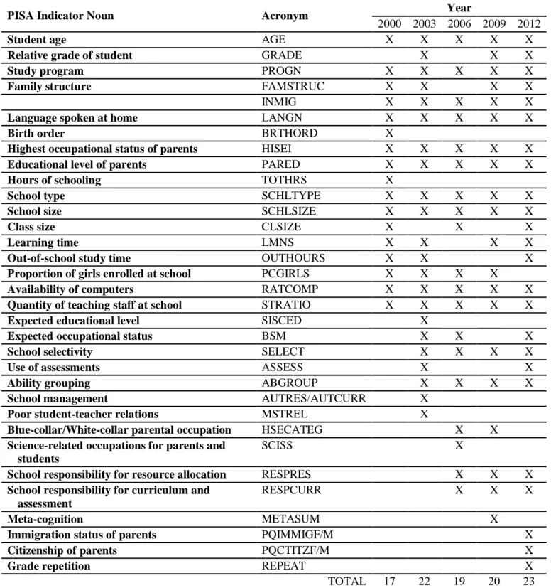 Table 2. Results of the Simple indicators 