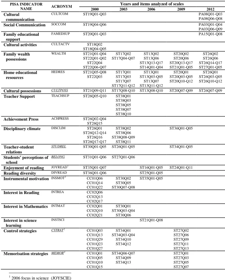 Table 3. Results of complex indicators across years and calculation of items 