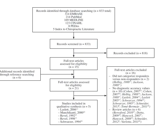 Figure 3. Selection process of included articles