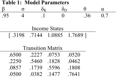Table 1:  Model Parameters  β  σ  δ K  δ D  θ  α  .95 4  .1  0  .36 0.7  Income States    [  .3198 .7144 1.0885 1.7689  ]    Transition Matrix   .6500  .2227 .0753  .0520   .2250  .5460 .1828  .0462   .0857  .1739 .5596  .1808   .0500  .0382 .1477  .7641 