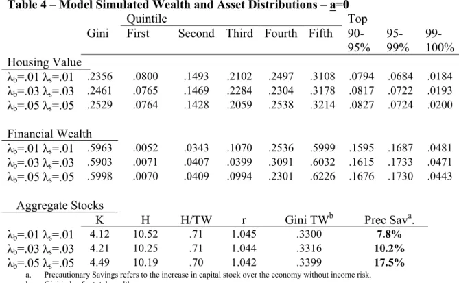 Table 4 – Model Simulated Wealth and Asset Distributions – a=0 