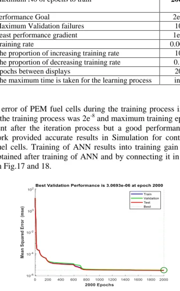 Table 4.Parameters for the output flow rate of PEM fuel cell in training of ANN. 
