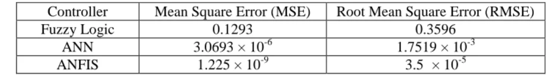 Table 5 demonstrates the comparison of the efficiency of hydrogen flow control with FLC,  ANN, and ANFIS scheme