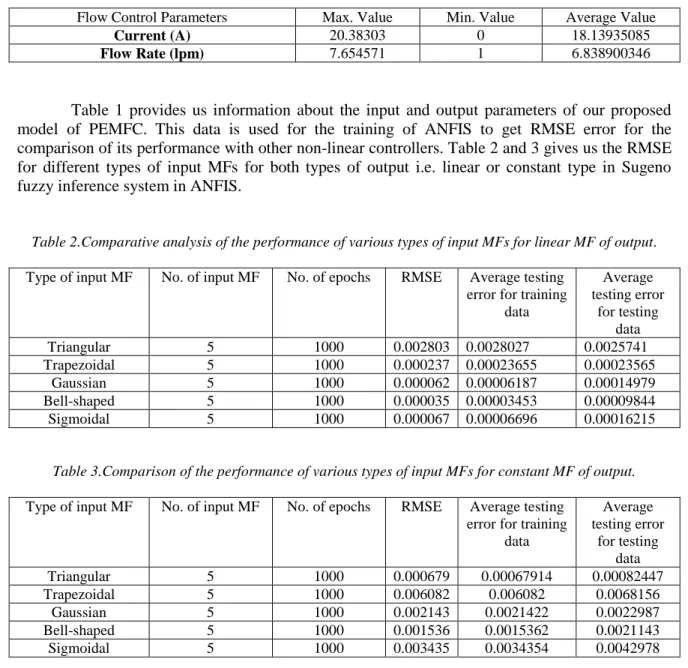 Table  1  provides  us  information  about  the  input  and  output  parameters  of  our  proposed  model  of  PEMFC
