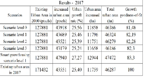 Table 2. Best-fit coefficient values driven from calibration process of SLEUTH-3r 