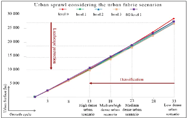Table 5. Comparing the population growth of four different primary urban fabric scenarios 