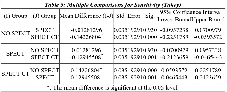 Table 6: Descriptive Statistics for Sensitivity 